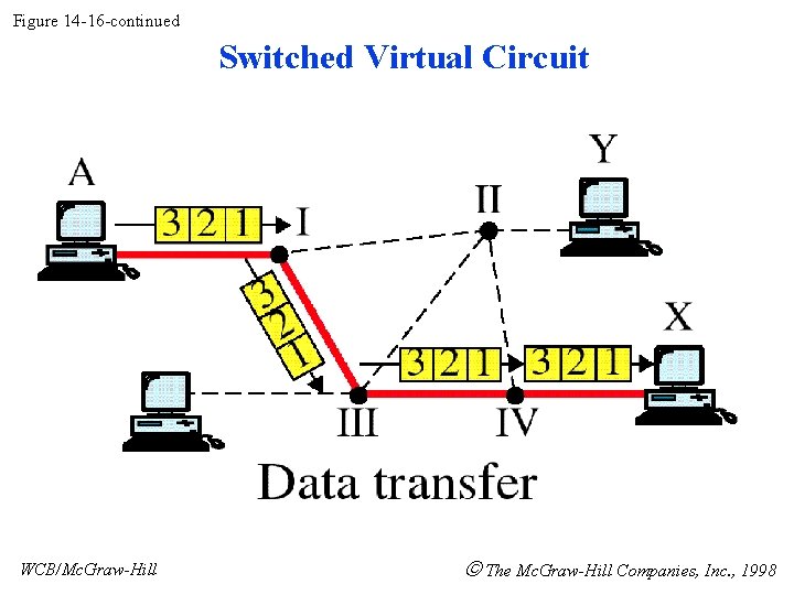 Figure 14 -16 -continued Switched Virtual Circuit WCB/Mc. Graw-Hill The Mc. Graw-Hill Companies, Inc.