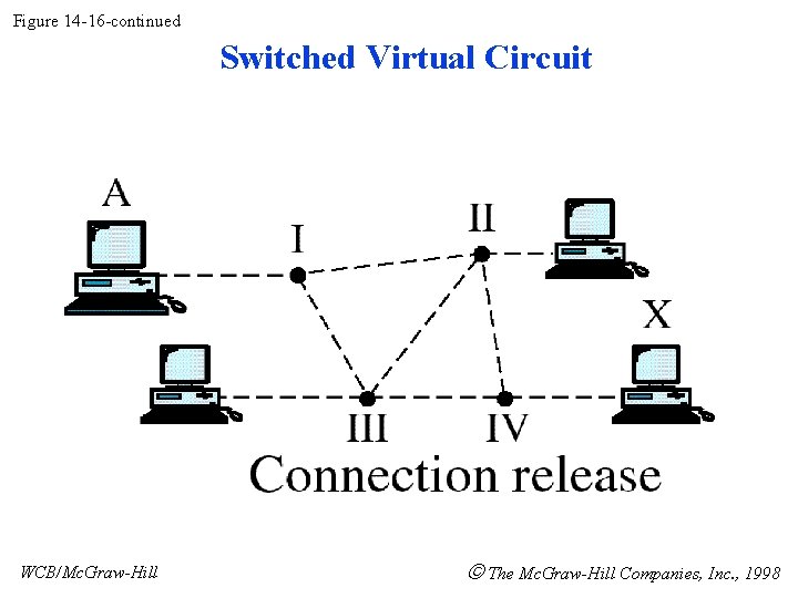 Figure 14 -16 -continued Switched Virtual Circuit WCB/Mc. Graw-Hill The Mc. Graw-Hill Companies, Inc.