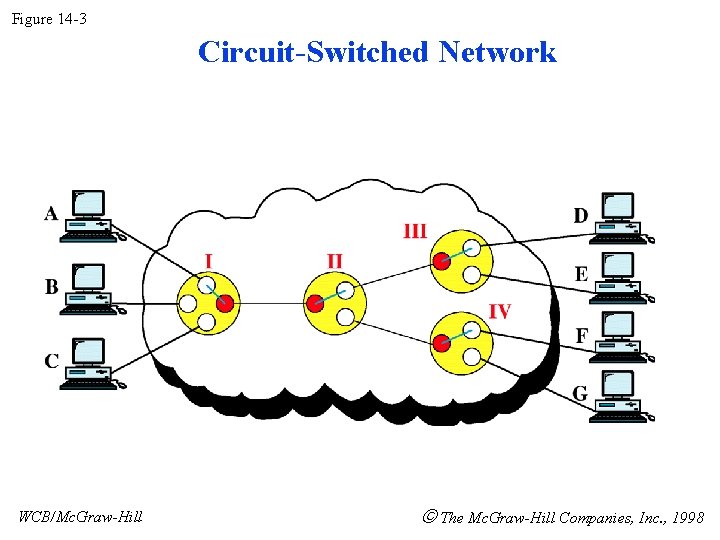 Figure 14 -3 Circuit-Switched Network WCB/Mc. Graw-Hill The Mc. Graw-Hill Companies, Inc. , 1998