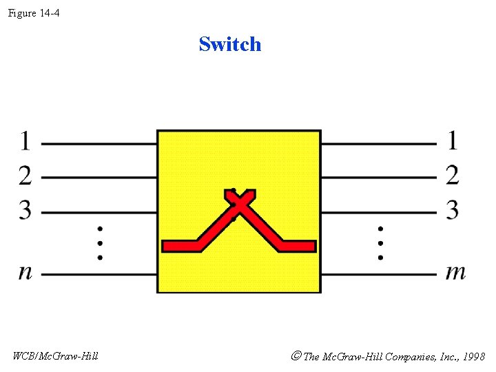 Figure 14 -4 Switch WCB/Mc. Graw-Hill The Mc. Graw-Hill Companies, Inc. , 1998 