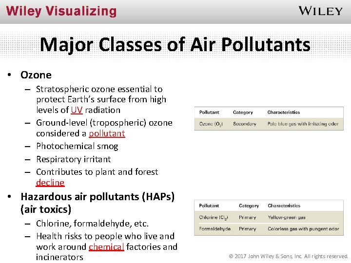 Major Classes of Air Pollutants • Ozone – Stratospheric ozone essential to protect Earth’s