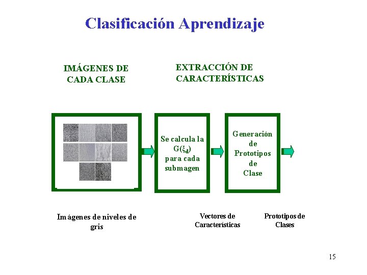 Clasificación Aprendizaje IMÁGENES DE CADA CLASE EXTRACCIÓN DE CARACTERÍSTICAS Se calcula la G(ξd) para