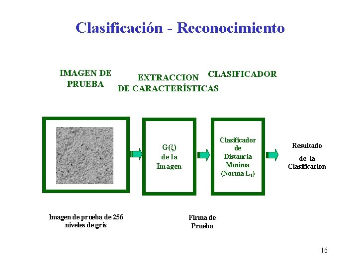 Clasificación - Reconocimiento IMAGEN DE EXTRACCION CLASIFICADOR PRUEBA DE CARACTERÍSTICAS Clasificador de Distancia Mínima