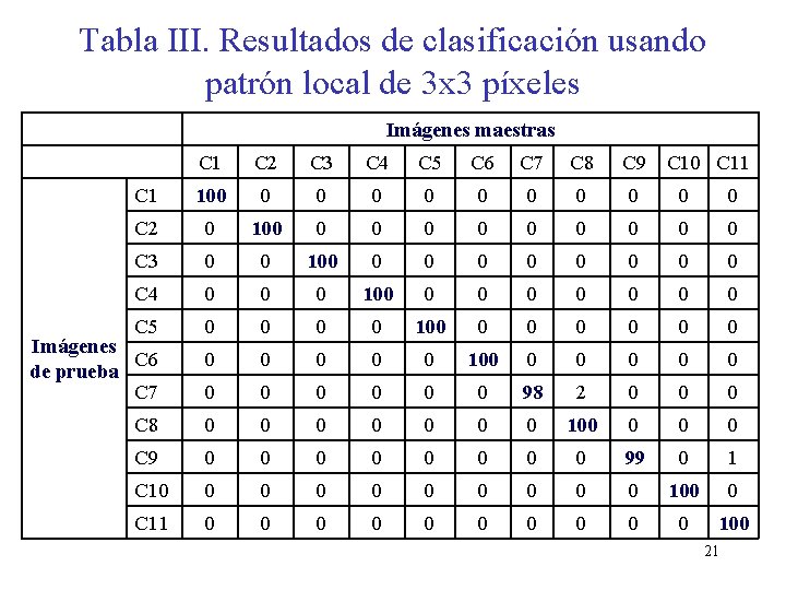 Tabla III. Resultados de clasificación usando patrón local de 3 x 3 píxeles Imágenes