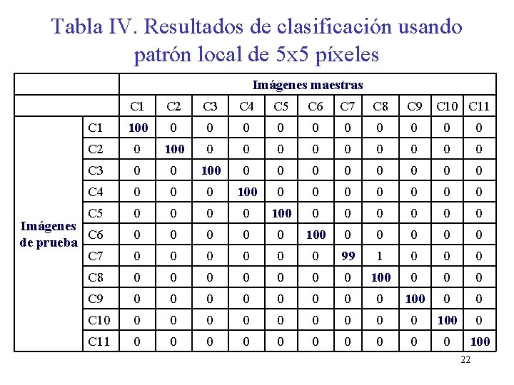 Tabla IV. Resultados de clasificación usando patrón local de 5 x 5 píxeles Imágenes