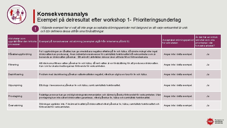Konsekvensanalys Exempel på delresultat efter workshop 1 - Prioriteringsunderlag ! I följande exempel har