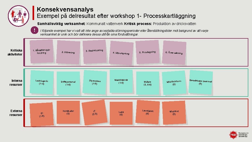 Konsekvensanalys Exempel på delresultat efter workshop 1 - Processkartläggning Samhällsviktig verksamhet: Kommunalt vattenverk Kritisk