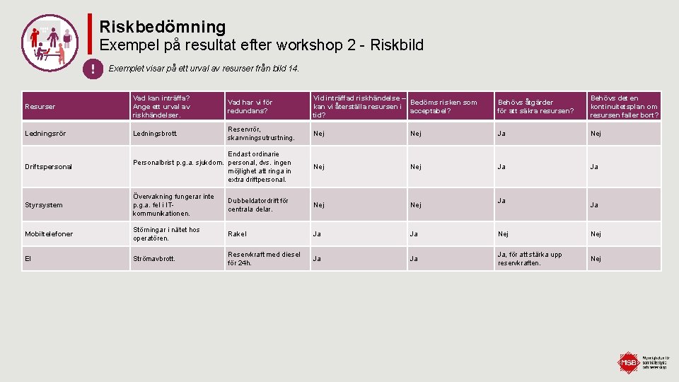 Riskbedömning Exempel på resultat efter workshop 2 - Riskbild ! Exemplet visar på ett