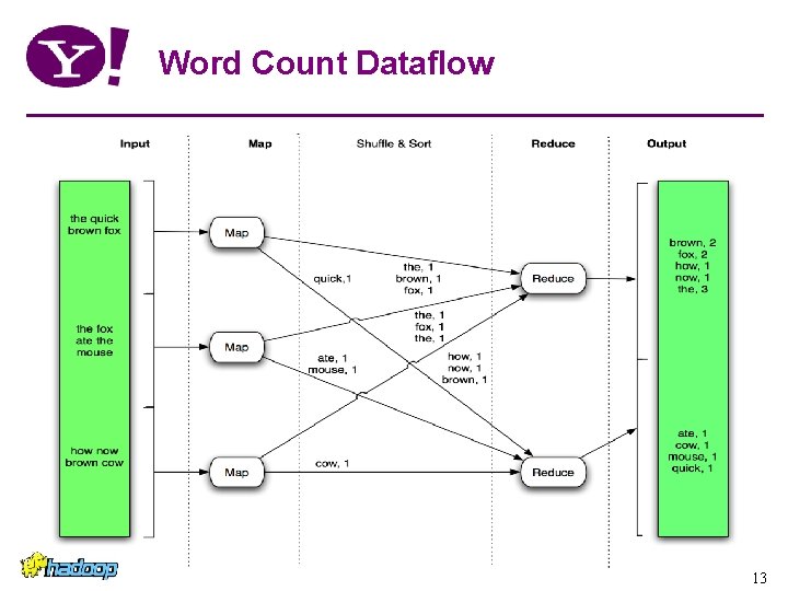Word Count Dataflow 13 Word Count Dataflow 13