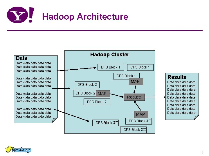 Hadoop Architecture Data Hadoop Cluster Data data data data data Data data data data Hadoop Architecture Data Hadoop Cluster Data data data data data Data data data data