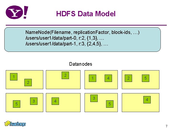 HDFS Data Model Name. Node(Filename, replication. Factor, block-ids, …) /users/user 1/data/part-0, r: 2, {1, HDFS Data Model Name. Node(Filename, replication. Factor, block-ids, …) /users/user 1/data/part-0, r: 2, {1,