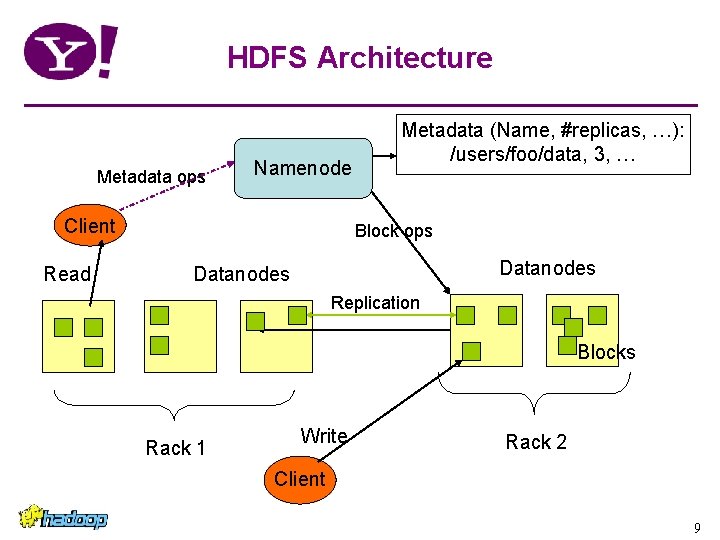 HDFS Architecture Metadata ops Namenode Client Read Metadata (Name, #replicas, …): /users/foo/data, 3, … HDFS Architecture Metadata ops Namenode Client Read Metadata (Name, #replicas, …): /users/foo/data, 3, …