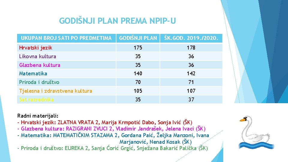 GODIŠNJI PLAN PREMA NPIP-U UKUPAN BROJ SATI PO PREDMETIMA GODIŠNJI PLAN ŠK. GOD. 2019.