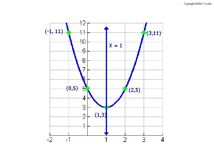 (-1, 11) (3, 11) X=1 (0, 5) (2, 5) (1, 3) 