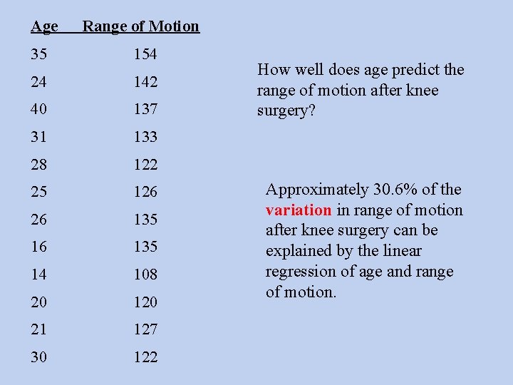 Age Range of Motion 35 154 24 142 40 137 31 133 28 122