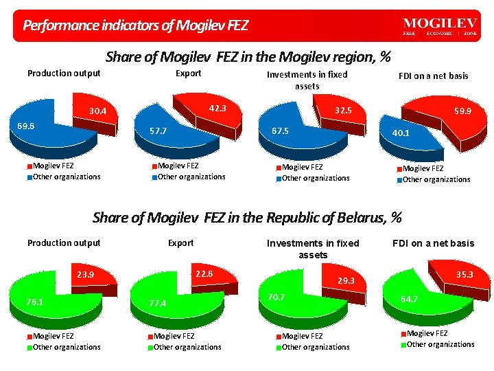 Performance indicators of Mogilev FEZ Share of Mogilev FEZ in the Mogilev region, % Performance indicators of Mogilev FEZ Share of Mogilev FEZ in the Mogilev region, %