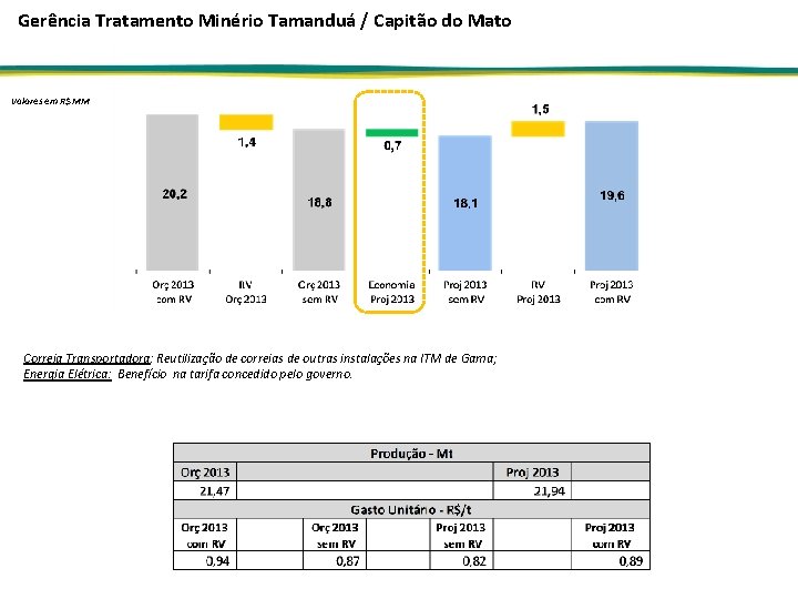 Gerência Tratamento Minério Tamanduá / Capitão do Mato Valores em R$ MM Correia Transportadora: