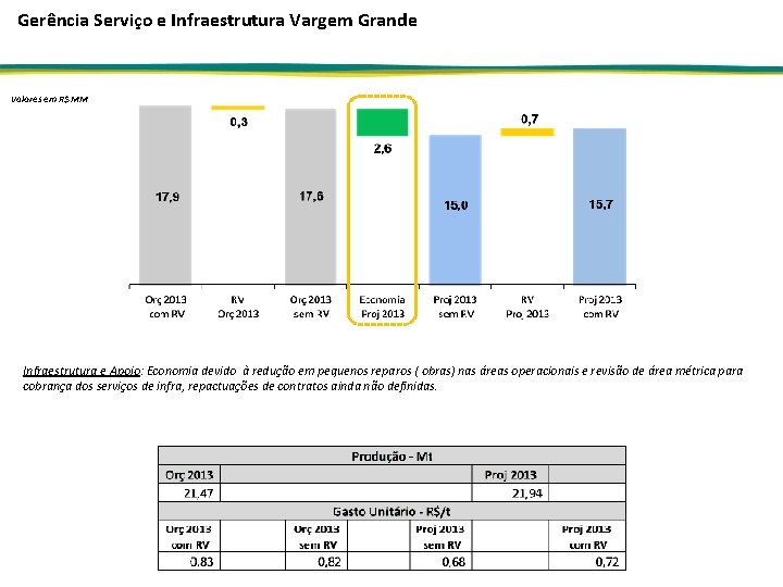 Gerência Serviço e Infraestrutura Vargem Grande Valores em R$ MM Infraestrutura e Apoio: Economia