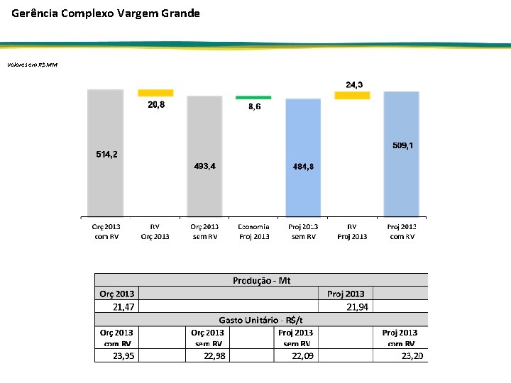 Gerência Complexo Vargem Grande Valores em R$ MM 