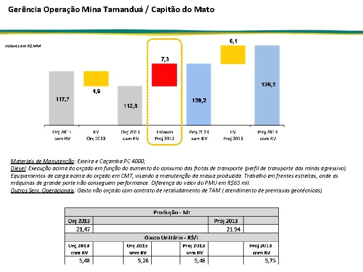 Gerência Operação Mina Tamanduá / Capitão do Mato Valores em R$ MM Materiais de