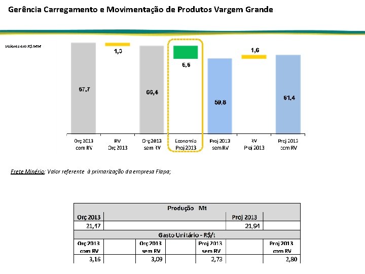 Gerência Carregamento e Movimentação de Produtos Vargem Grande Valores em R$ MM Frete Minério: