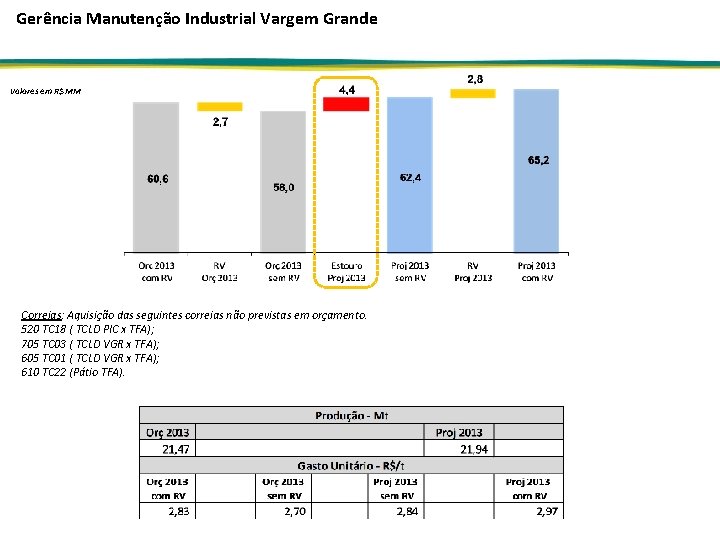 Gerência Manutenção Industrial Vargem Grande Valores em R$ MM Correias: Aquisição das seguintes correias