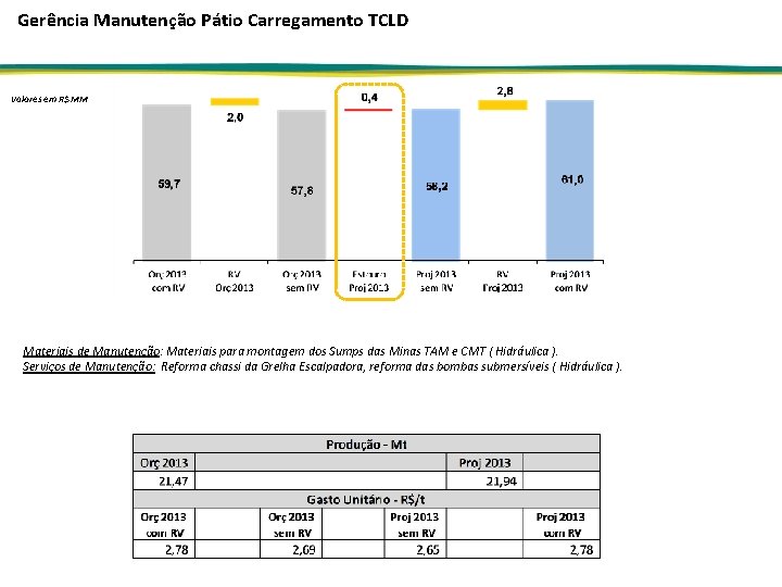 Gerência Manutenção Pátio Carregamento TCLD Valores em R$ MM Materiais de Manutenção: Materiais para