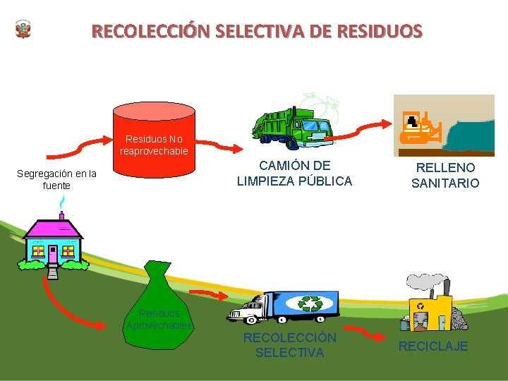 RECOLECCIÓN SELECTIVA DE RESIDUOS Residuos No reaprovechable CAMIÓN DE LIMPIEZA PÚBLICA Segregación en la