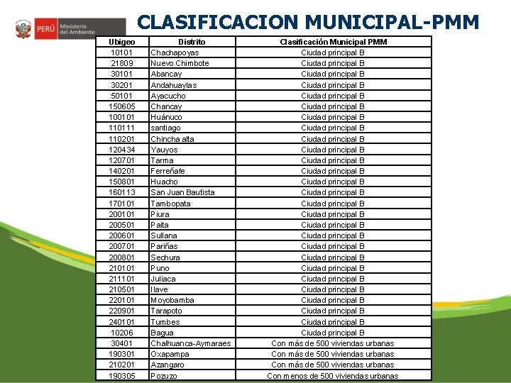 CLASIFICACION MUNICIPAL-PMM Ubigeo 10101 21809 30101 30201 50101 150605 100101 110111 110201 120434 120701