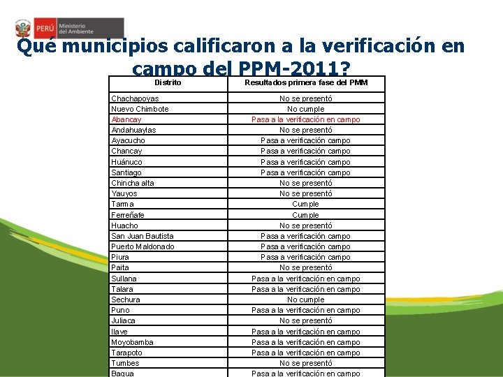 Qué municipios calificaron a la verificación en campo del PPM-2011? Distrito Chachapoyas Nuevo Chimbote