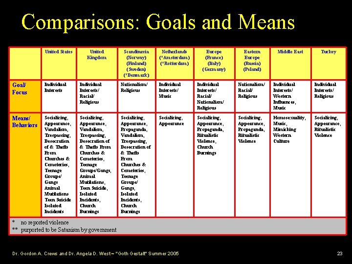 Comparisons: Goals and Means United States United Kingdom Scandinavia (Norway) (Finland) (Sweden) (*Denmark) Netherlands