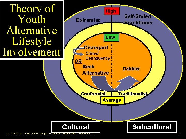 Theory of Youth Alternative Lifestyle Involvement High Self-Styled Practitioner Extremist Low Disregard OR Crime/