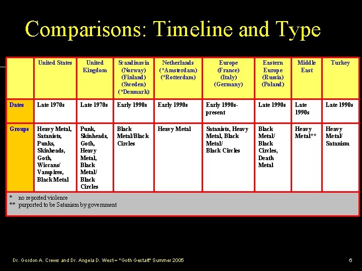 Comparisons: Timeline and Type United States United Kingdom Scandinavia (Norway) (Finland) (Sweden) (*Denmark) Netherlands