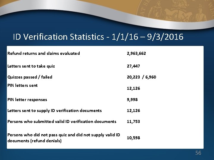 ID Verification Statistics - 1/1/16 – 9/3/2016 Refund returns and claims evaluated 2, 963,