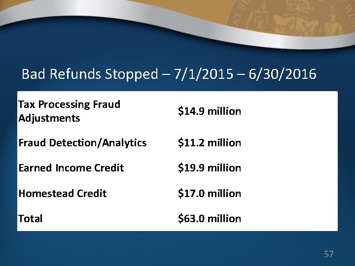 Bad Refunds Stopped – 7/1/2015 – 6/30/2016 Tax Processing Fraud Adjustments $14. 9 million