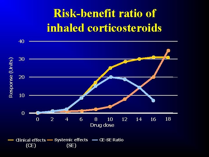 Risk-benefit ratio of inhaled corticosteroids Response (Units) 40 30 20 10 0 0 Clinical