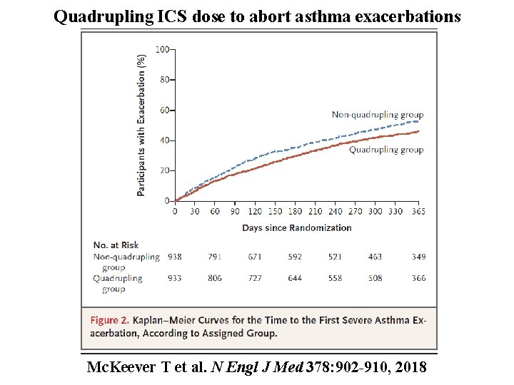 Quadrupling ICS dose to abort asthma exacerbations Mc. Keever T et al. N Engl