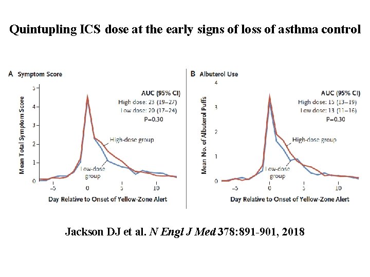 Quintupling ICS dose at the early signs of loss of asthma control Jackson DJ