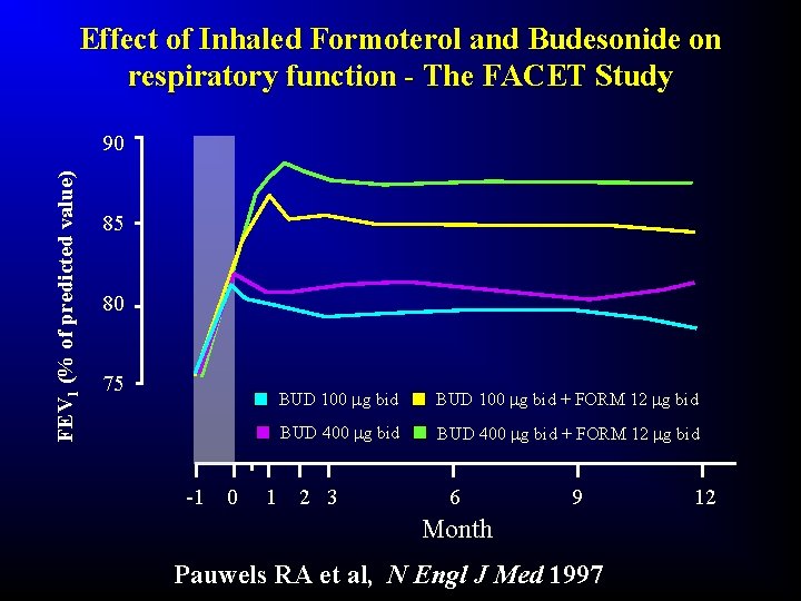 Effect of Inhaled Formoterol and Budesonide on respiratory function - The FACET Study FEV