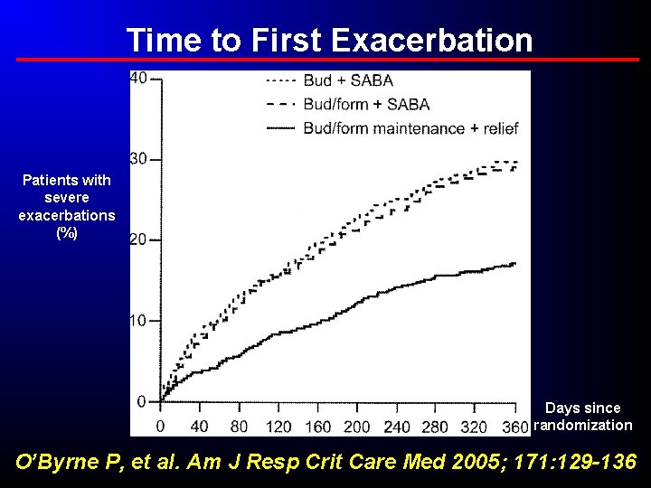 Time to First Exacerbation Patients with severe exacerbations (%) Days since randomization O’Byrne P,