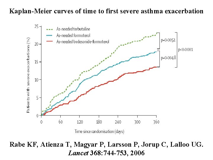 Kaplan-Meier curves of time to first severe asthma exacerbation Rabe KF, Atienza T, Magyar