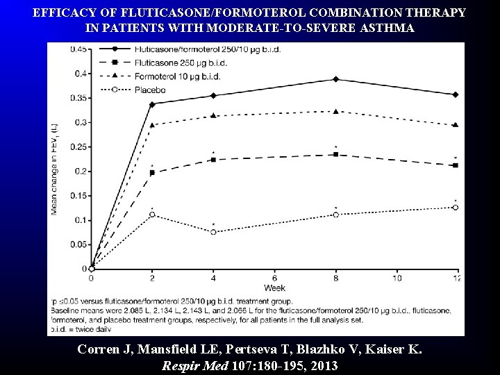 EFFICACY OF FLUTICASONE/FORMOTEROL COMBINATION THERAPY IN PATIENTS WITH MODERATE-TO-SEVERE ASTHMA Corren J, Mansfield LE,