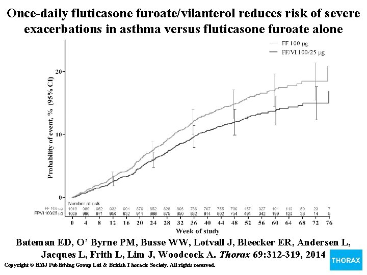 Once-daily fluticasone furoate/vilanterol reduces risk of severe exacerbations in asthma versus fluticasone furoate alone