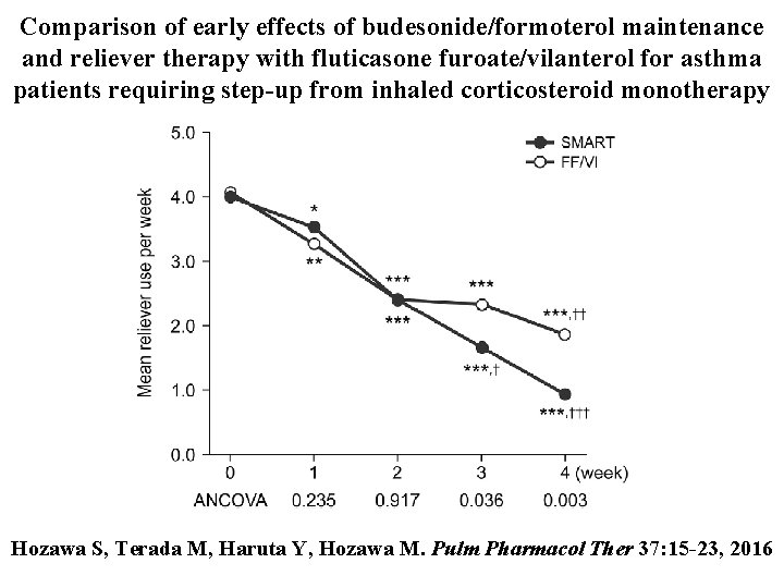 Comparison of early effects of budesonide/formoterol maintenance and reliever therapy with fluticasone furoate/vilanterol for