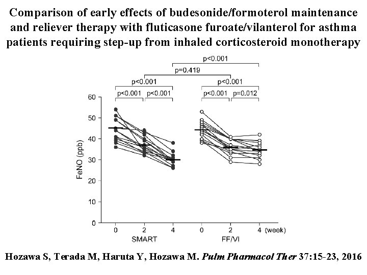 Comparison of early effects of budesonide/formoterol maintenance and reliever therapy with fluticasone furoate/vilanterol for