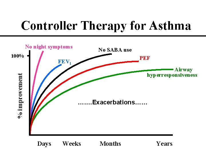 Controller Therapy for Asthma No night symptoms 100% No SABA use PEF FEV 1