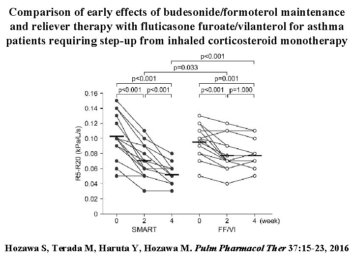 Comparison of early effects of budesonide/formoterol maintenance and reliever therapy with fluticasone furoate/vilanterol for