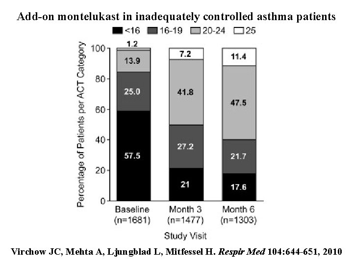 Add-on montelukast in inadequately controlled asthma patients Virchow JC, Mehta A, Ljungblad L, Mitfessel