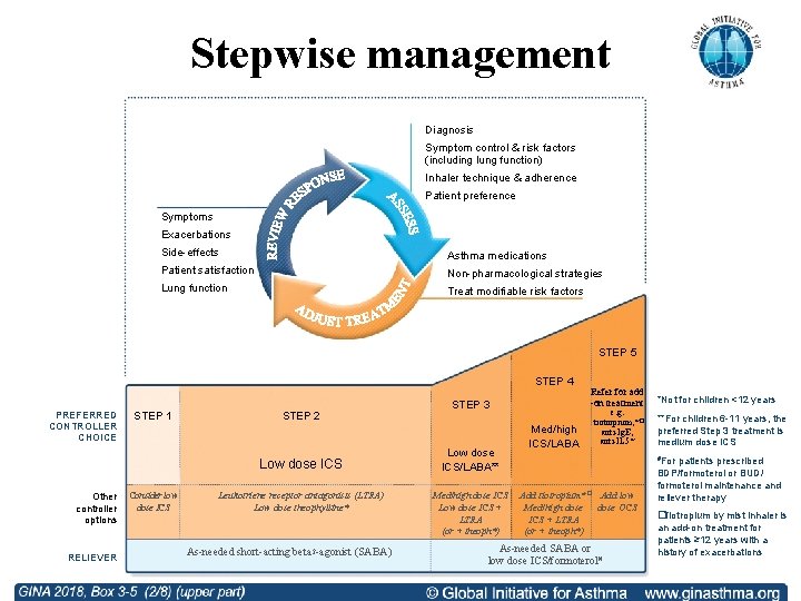 Stepwise management Diagnosis Symptom control & risk factors (including lung function) Inhaler technique &