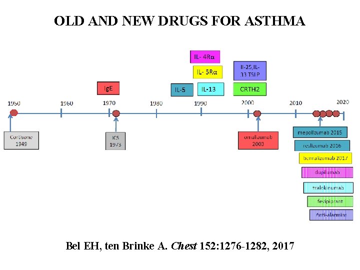 OLD AND NEW DRUGS FOR ASTHMA Bel EH, ten Brinke A. Chest 152: 1276
